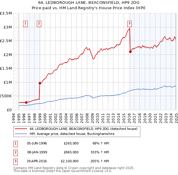 64, LEDBOROUGH LANE, BEACONSFIELD, HP9 2DG: Price paid vs HM Land Registry's House Price Index