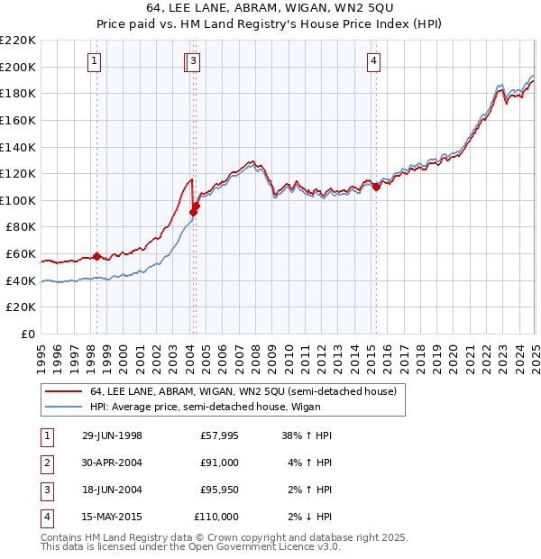 64, LEE LANE, ABRAM, WIGAN, WN2 5QU: Price paid vs HM Land Registry's House Price Index