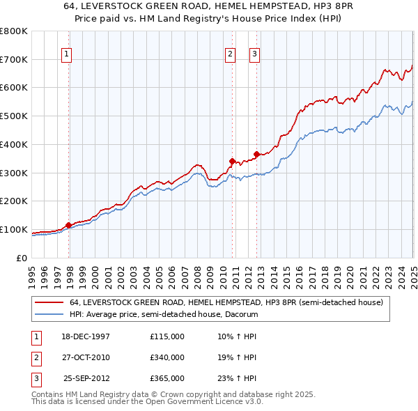 64, LEVERSTOCK GREEN ROAD, HEMEL HEMPSTEAD, HP3 8PR: Price paid vs HM Land Registry's House Price Index