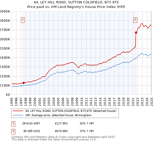 64, LEY HILL ROAD, SUTTON COLDFIELD, B75 6TE: Price paid vs HM Land Registry's House Price Index