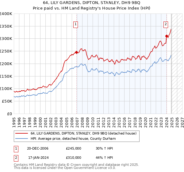 64, LILY GARDENS, DIPTON, STANLEY, DH9 9BQ: Price paid vs HM Land Registry's House Price Index