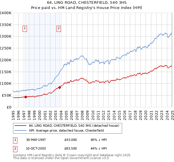 64, LING ROAD, CHESTERFIELD, S40 3HS: Price paid vs HM Land Registry's House Price Index