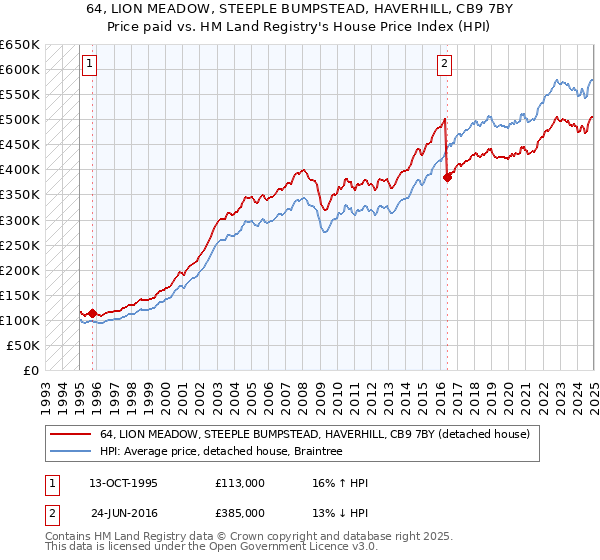 64, LION MEADOW, STEEPLE BUMPSTEAD, HAVERHILL, CB9 7BY: Price paid vs HM Land Registry's House Price Index