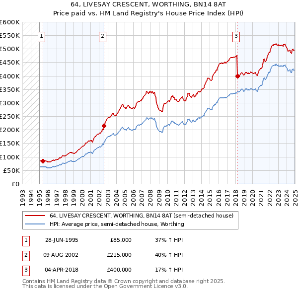 64, LIVESAY CRESCENT, WORTHING, BN14 8AT: Price paid vs HM Land Registry's House Price Index
