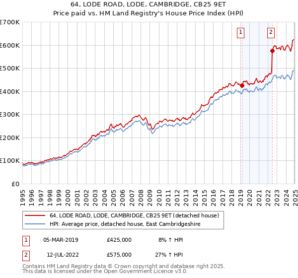64, LODE ROAD, LODE, CAMBRIDGE, CB25 9ET: Price paid vs HM Land Registry's House Price Index