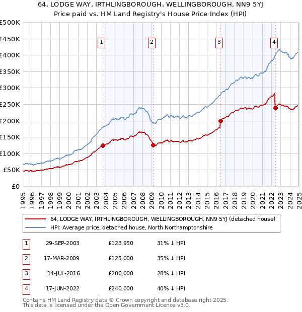 64, LODGE WAY, IRTHLINGBOROUGH, WELLINGBOROUGH, NN9 5YJ: Price paid vs HM Land Registry's House Price Index