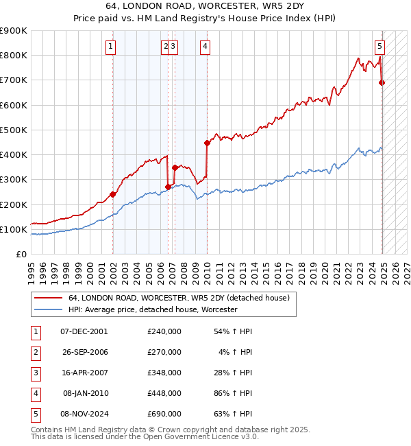 64, LONDON ROAD, WORCESTER, WR5 2DY: Price paid vs HM Land Registry's House Price Index