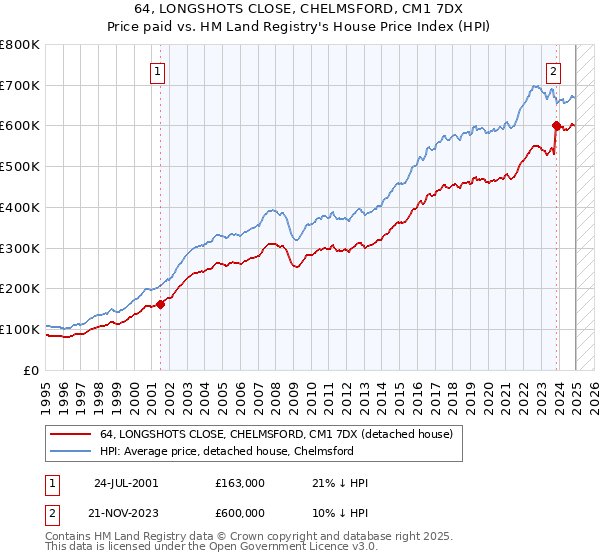 64, LONGSHOTS CLOSE, CHELMSFORD, CM1 7DX: Price paid vs HM Land Registry's House Price Index