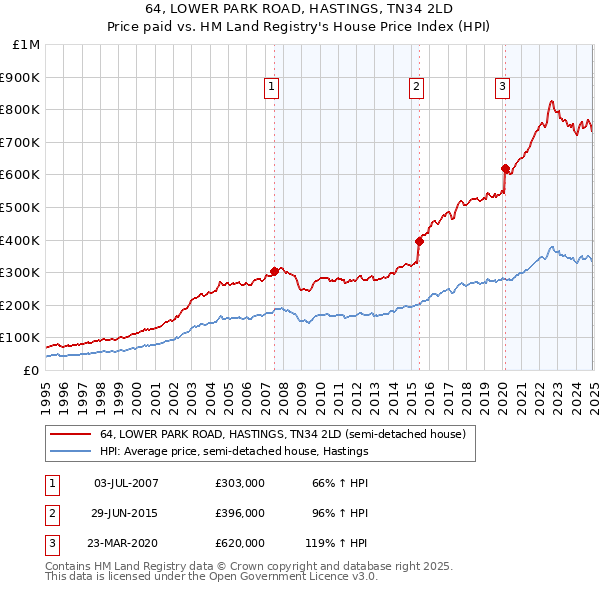 64, LOWER PARK ROAD, HASTINGS, TN34 2LD: Price paid vs HM Land Registry's House Price Index
