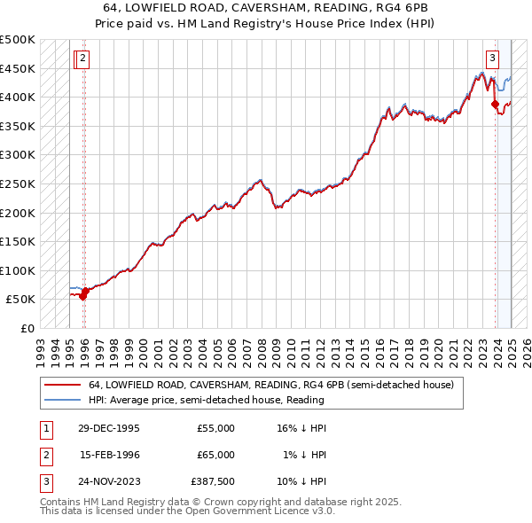64, LOWFIELD ROAD, CAVERSHAM, READING, RG4 6PB: Price paid vs HM Land Registry's House Price Index