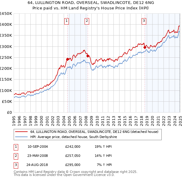64, LULLINGTON ROAD, OVERSEAL, SWADLINCOTE, DE12 6NG: Price paid vs HM Land Registry's House Price Index