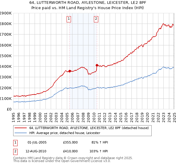 64, LUTTERWORTH ROAD, AYLESTONE, LEICESTER, LE2 8PF: Price paid vs HM Land Registry's House Price Index
