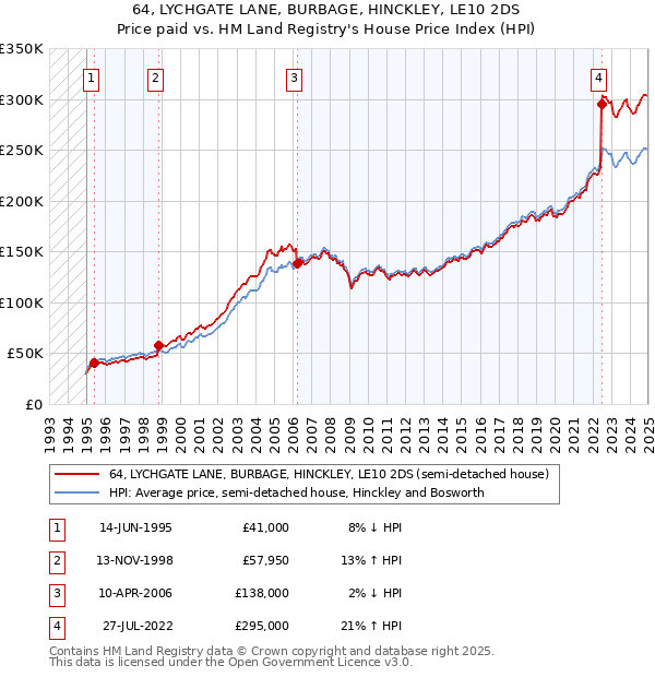 64, LYCHGATE LANE, BURBAGE, HINCKLEY, LE10 2DS: Price paid vs HM Land Registry's House Price Index