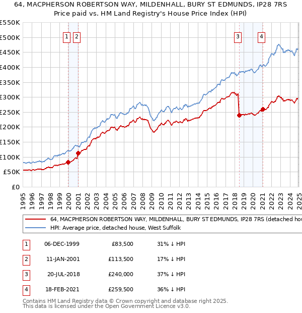 64, MACPHERSON ROBERTSON WAY, MILDENHALL, BURY ST EDMUNDS, IP28 7RS: Price paid vs HM Land Registry's House Price Index