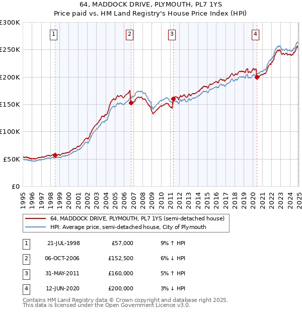 64, MADDOCK DRIVE, PLYMOUTH, PL7 1YS: Price paid vs HM Land Registry's House Price Index