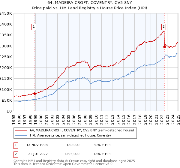 64, MADEIRA CROFT, COVENTRY, CV5 8NY: Price paid vs HM Land Registry's House Price Index