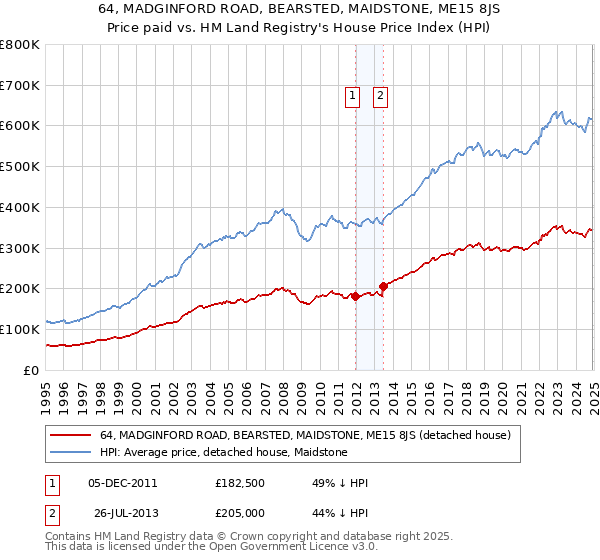 64, MADGINFORD ROAD, BEARSTED, MAIDSTONE, ME15 8JS: Price paid vs HM Land Registry's House Price Index