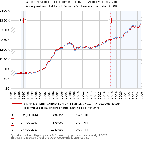 64, MAIN STREET, CHERRY BURTON, BEVERLEY, HU17 7RF: Price paid vs HM Land Registry's House Price Index