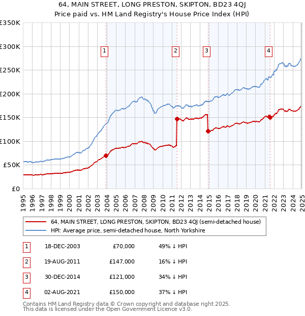 64, MAIN STREET, LONG PRESTON, SKIPTON, BD23 4QJ: Price paid vs HM Land Registry's House Price Index