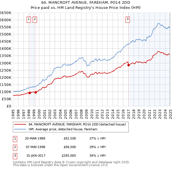 64, MANCROFT AVENUE, FAREHAM, PO14 2DD: Price paid vs HM Land Registry's House Price Index