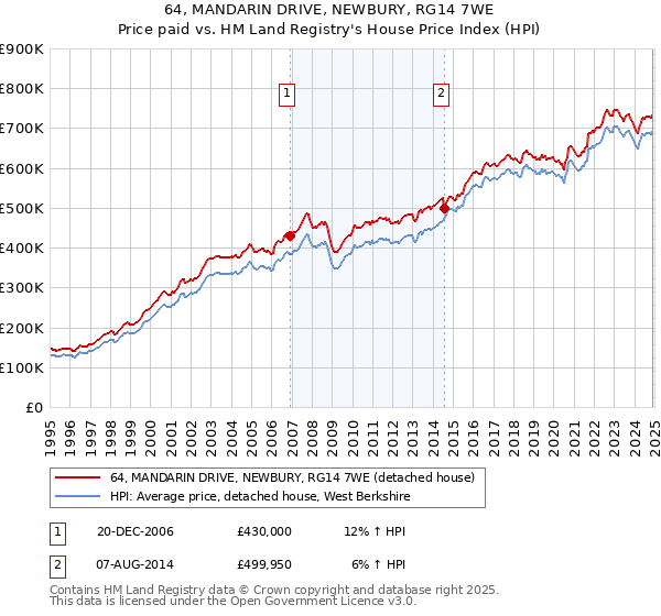 64, MANDARIN DRIVE, NEWBURY, RG14 7WE: Price paid vs HM Land Registry's House Price Index