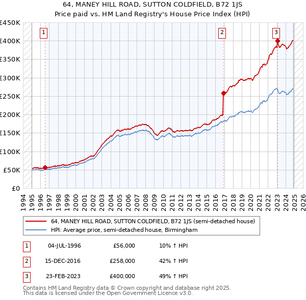 64, MANEY HILL ROAD, SUTTON COLDFIELD, B72 1JS: Price paid vs HM Land Registry's House Price Index