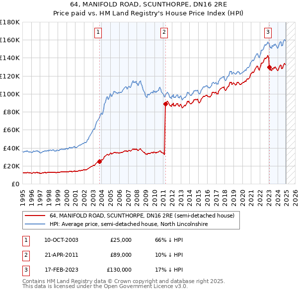 64, MANIFOLD ROAD, SCUNTHORPE, DN16 2RE: Price paid vs HM Land Registry's House Price Index