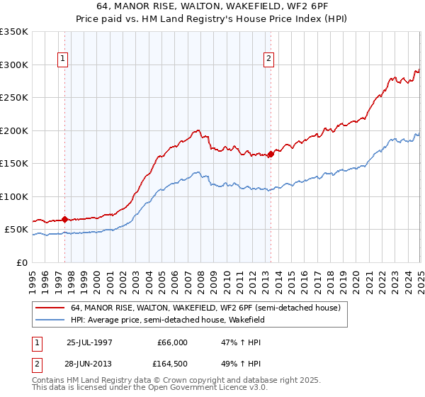 64, MANOR RISE, WALTON, WAKEFIELD, WF2 6PF: Price paid vs HM Land Registry's House Price Index
