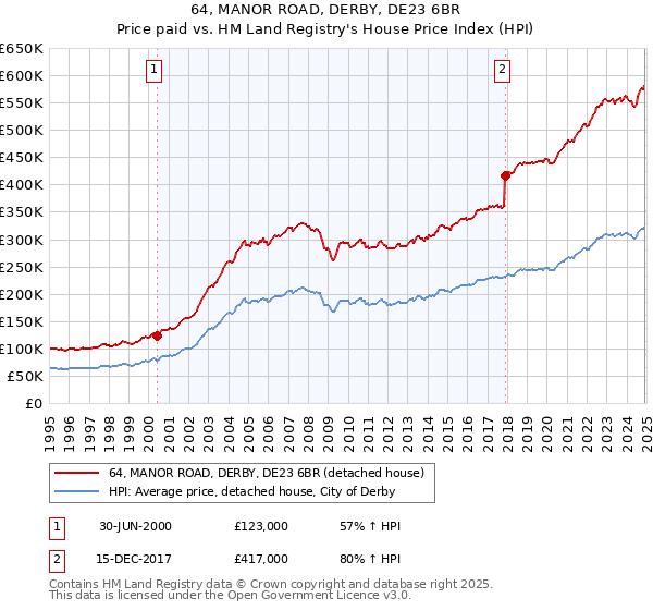 64, MANOR ROAD, DERBY, DE23 6BR: Price paid vs HM Land Registry's House Price Index