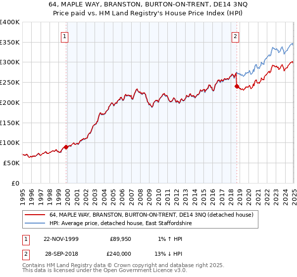 64, MAPLE WAY, BRANSTON, BURTON-ON-TRENT, DE14 3NQ: Price paid vs HM Land Registry's House Price Index