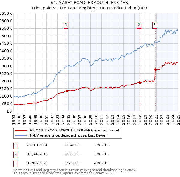 64, MASEY ROAD, EXMOUTH, EX8 4AR: Price paid vs HM Land Registry's House Price Index