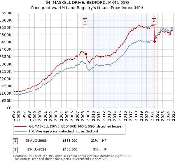 64, MASKELL DRIVE, BEDFORD, MK41 0GQ: Price paid vs HM Land Registry's House Price Index