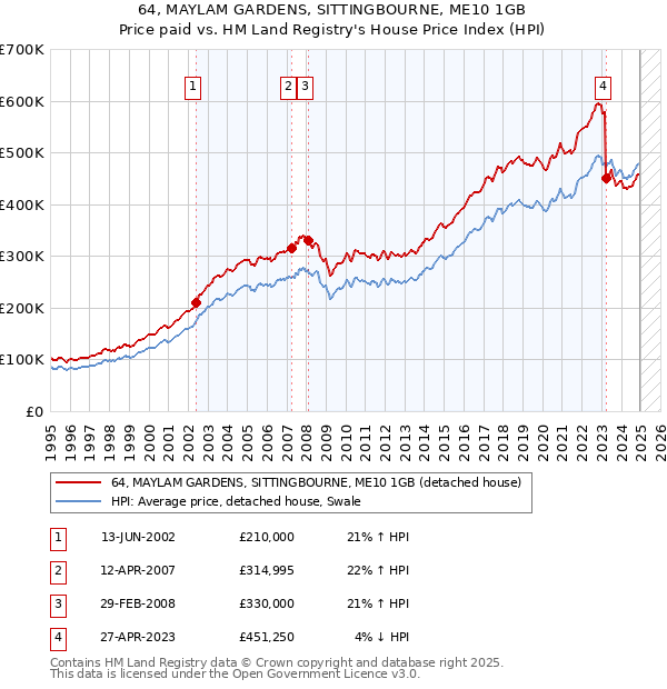64, MAYLAM GARDENS, SITTINGBOURNE, ME10 1GB: Price paid vs HM Land Registry's House Price Index