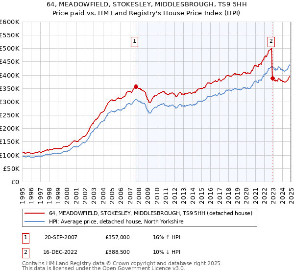 64, MEADOWFIELD, STOKESLEY, MIDDLESBROUGH, TS9 5HH: Price paid vs HM Land Registry's House Price Index
