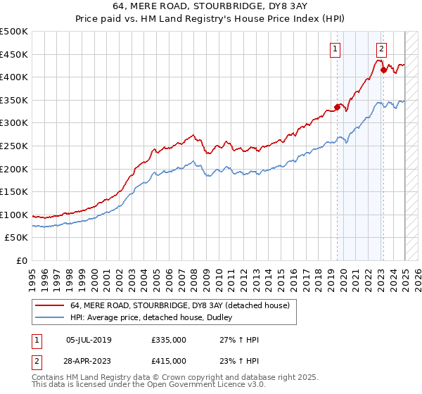 64, MERE ROAD, STOURBRIDGE, DY8 3AY: Price paid vs HM Land Registry's House Price Index