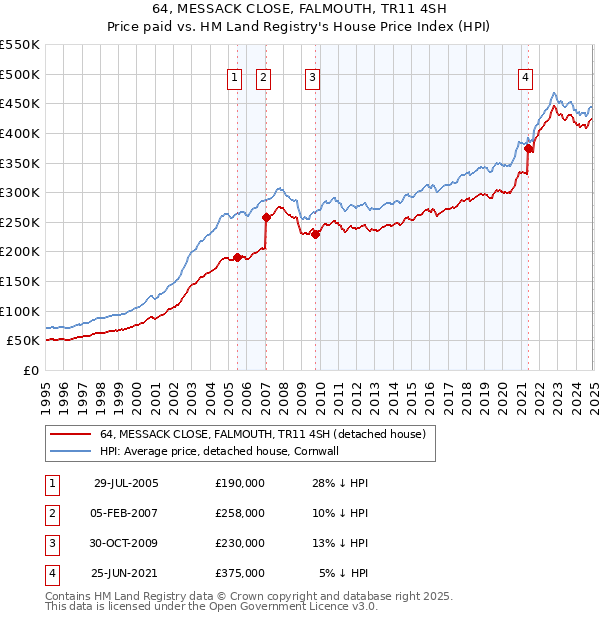 64, MESSACK CLOSE, FALMOUTH, TR11 4SH: Price paid vs HM Land Registry's House Price Index