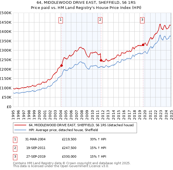 64, MIDDLEWOOD DRIVE EAST, SHEFFIELD, S6 1RS: Price paid vs HM Land Registry's House Price Index
