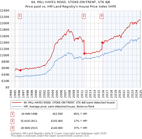 64, MILL HAYES ROAD, STOKE-ON-TRENT, ST6 4JB: Price paid vs HM Land Registry's House Price Index