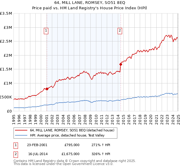 64, MILL LANE, ROMSEY, SO51 8EQ: Price paid vs HM Land Registry's House Price Index