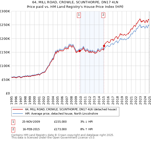 64, MILL ROAD, CROWLE, SCUNTHORPE, DN17 4LN: Price paid vs HM Land Registry's House Price Index