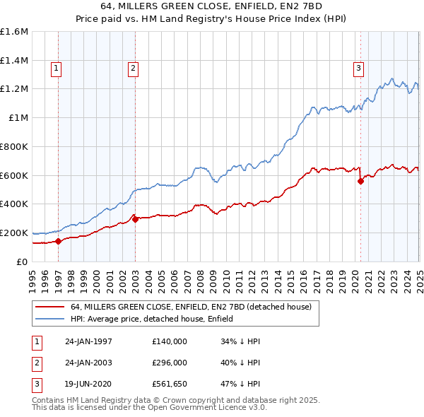 64, MILLERS GREEN CLOSE, ENFIELD, EN2 7BD: Price paid vs HM Land Registry's House Price Index