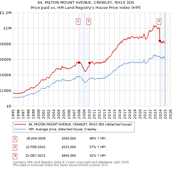 64, MILTON MOUNT AVENUE, CRAWLEY, RH10 3DS: Price paid vs HM Land Registry's House Price Index