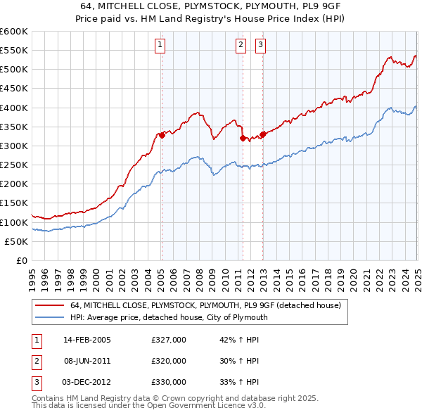 64, MITCHELL CLOSE, PLYMSTOCK, PLYMOUTH, PL9 9GF: Price paid vs HM Land Registry's House Price Index