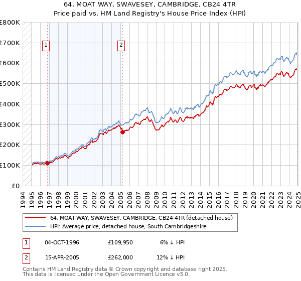 64, MOAT WAY, SWAVESEY, CAMBRIDGE, CB24 4TR: Price paid vs HM Land Registry's House Price Index