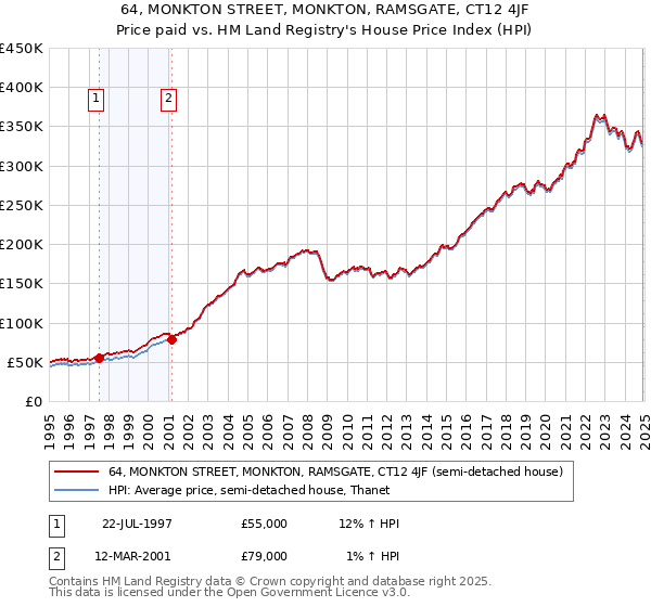 64, MONKTON STREET, MONKTON, RAMSGATE, CT12 4JF: Price paid vs HM Land Registry's House Price Index