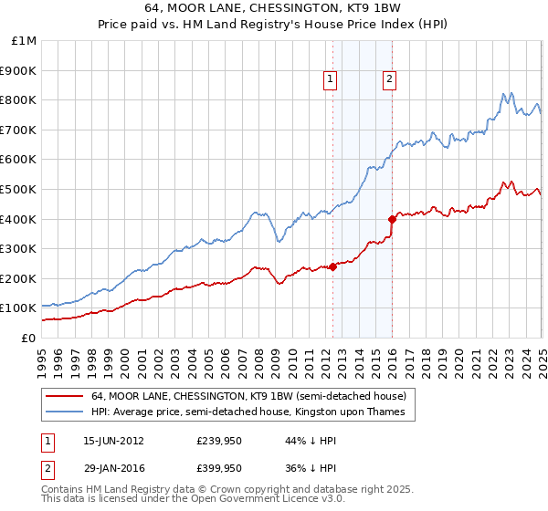 64, MOOR LANE, CHESSINGTON, KT9 1BW: Price paid vs HM Land Registry's House Price Index