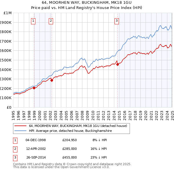 64, MOORHEN WAY, BUCKINGHAM, MK18 1GU: Price paid vs HM Land Registry's House Price Index