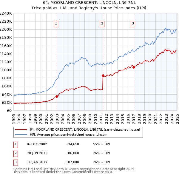 64, MOORLAND CRESCENT, LINCOLN, LN6 7NL: Price paid vs HM Land Registry's House Price Index