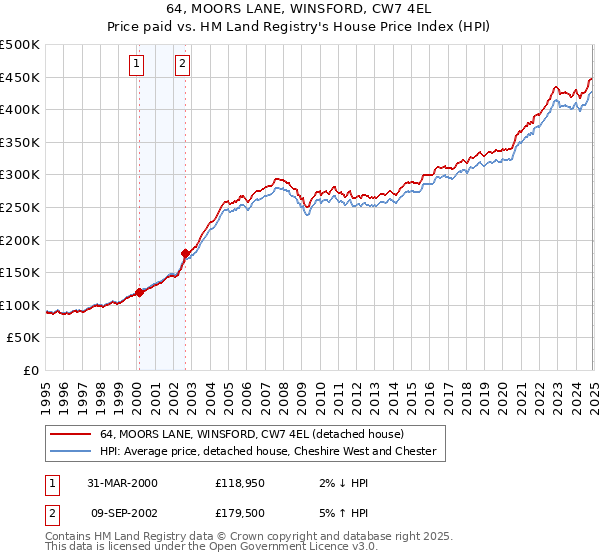 64, MOORS LANE, WINSFORD, CW7 4EL: Price paid vs HM Land Registry's House Price Index