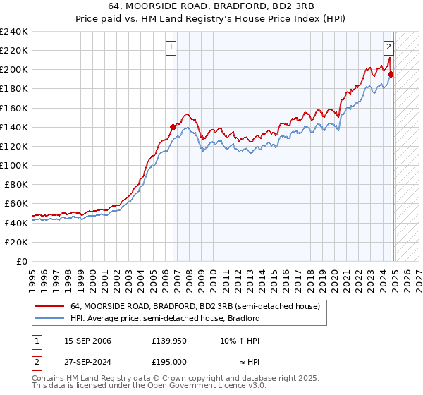64, MOORSIDE ROAD, BRADFORD, BD2 3RB: Price paid vs HM Land Registry's House Price Index